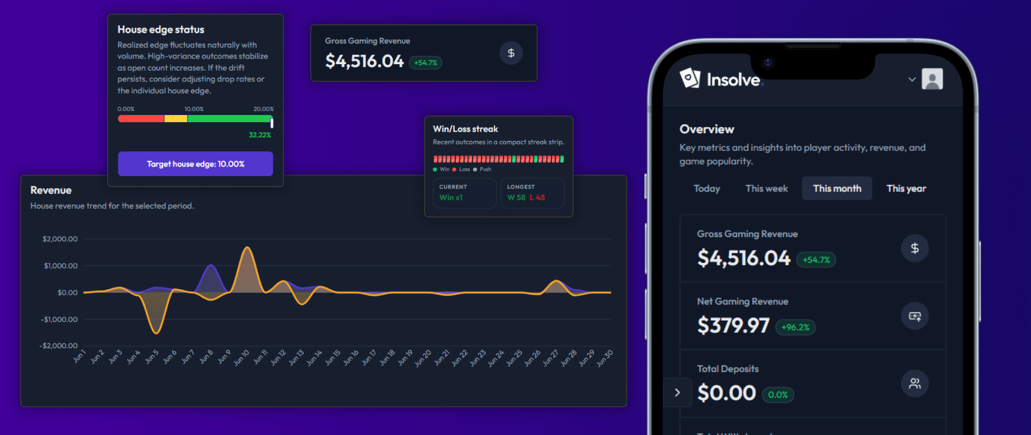 Admin dashboard showing revenue charts and player activity